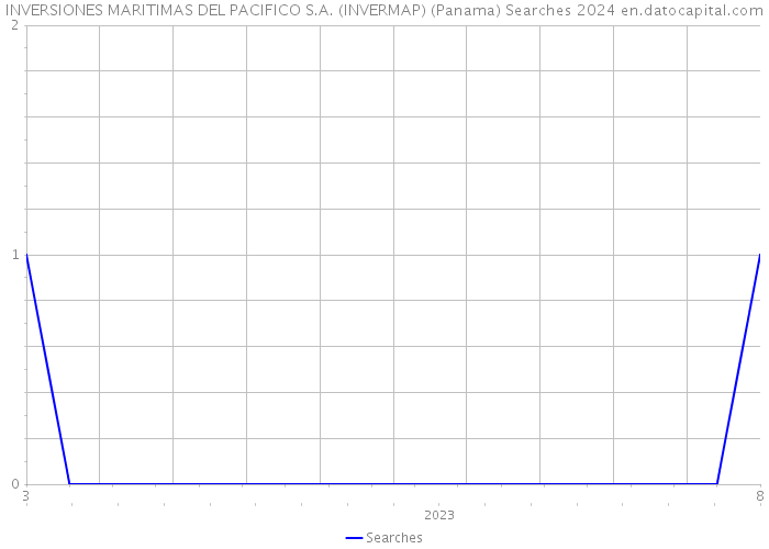 INVERSIONES MARITIMAS DEL PACIFICO S.A. (INVERMAP) (Panama) Searches 2024 