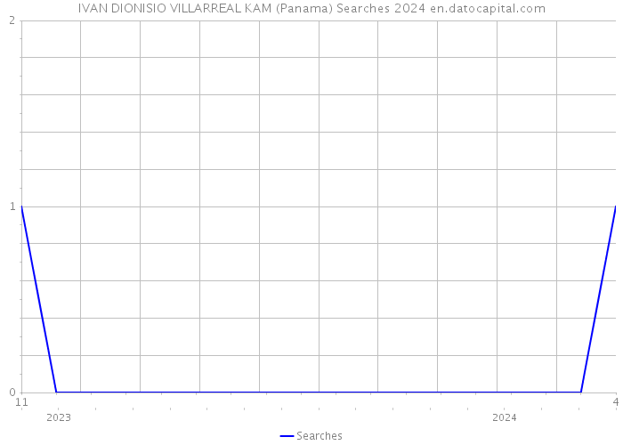 IVAN DIONISIO VILLARREAL KAM (Panama) Searches 2024 