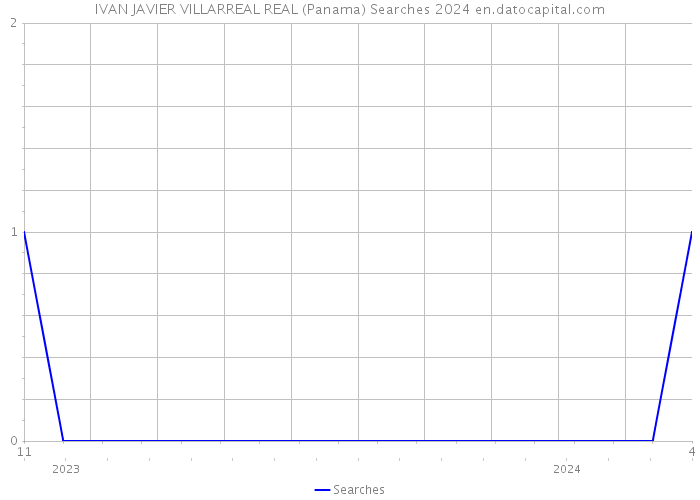 IVAN JAVIER VILLARREAL REAL (Panama) Searches 2024 