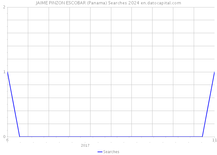 JAIME PINZON ESCOBAR (Panama) Searches 2024 