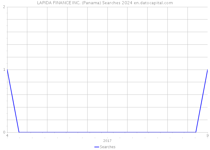 LAPIDA FINANCE INC. (Panama) Searches 2024 