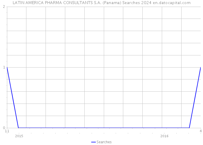LATIN AMERICA PHARMA CONSULTANTS S.A. (Panama) Searches 2024 