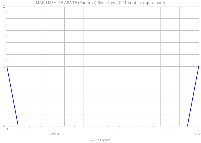 MARILISSA DE ABATE (Panama) Searches 2024 