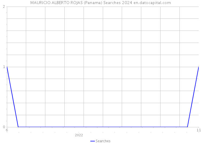 MAURICIO ALBERTO ROJAS (Panama) Searches 2024 