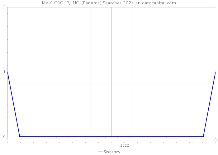 MAXI GROUP, INC. (Panama) Searches 2024 
