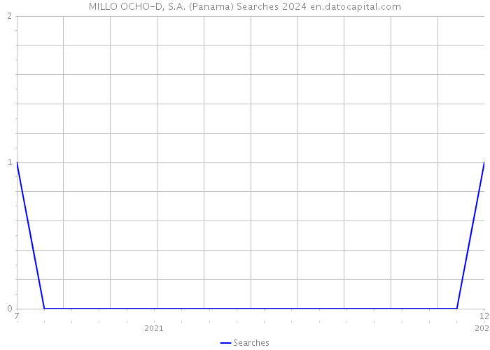 MILLO OCHO-D, S.A. (Panama) Searches 2024 