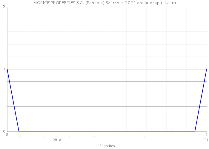 MORICE PROPERTIES S.A. (Panama) Searches 2024 