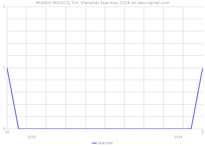 MUNDO MAGICO, S.A. (Panama) Searches 2024 