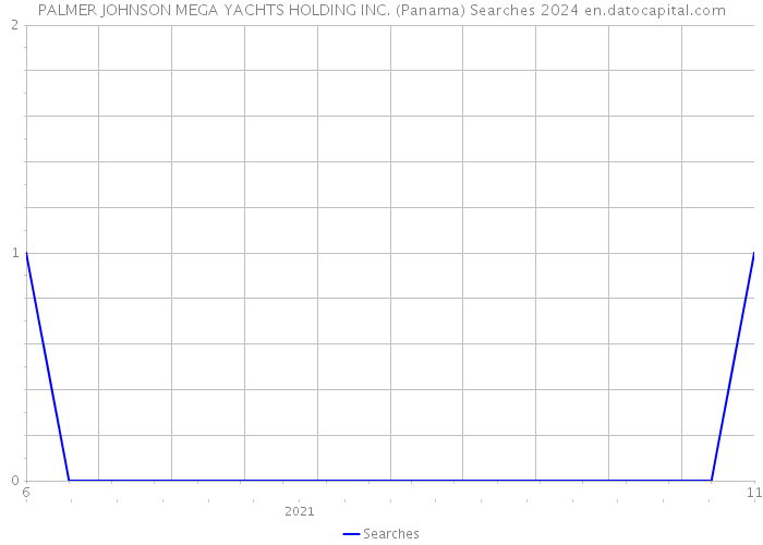 PALMER JOHNSON MEGA YACHTS HOLDING INC. (Panama) Searches 2024 