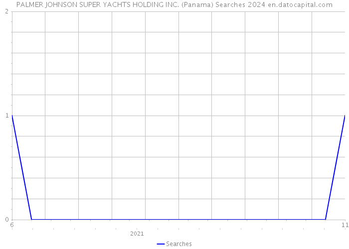 PALMER JOHNSON SUPER YACHTS HOLDING INC. (Panama) Searches 2024 