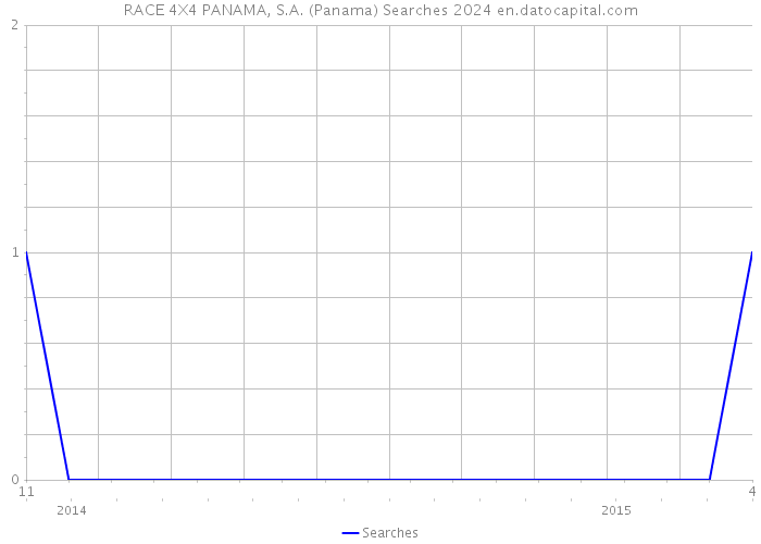 RACE 4X4 PANAMA, S.A. (Panama) Searches 2024 