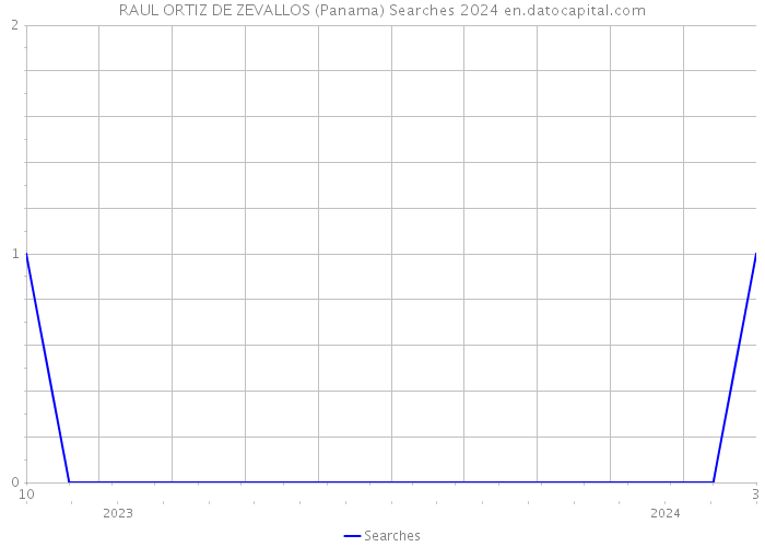 RAUL ORTIZ DE ZEVALLOS (Panama) Searches 2024 