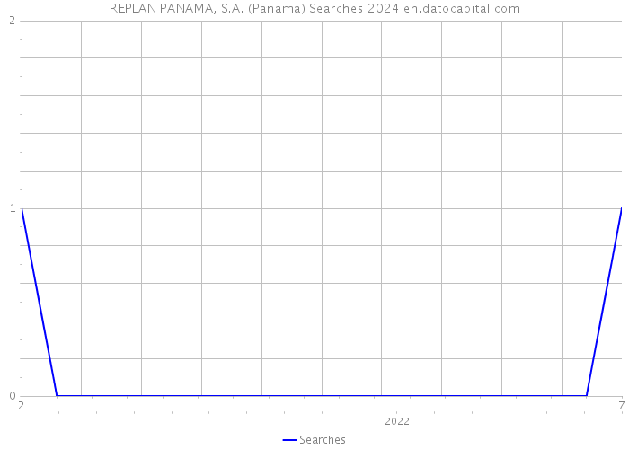 REPLAN PANAMA, S.A. (Panama) Searches 2024 
