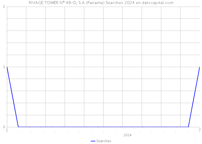 RIVAGE TOWER Nª 48-D, S.A (Panama) Searches 2024 