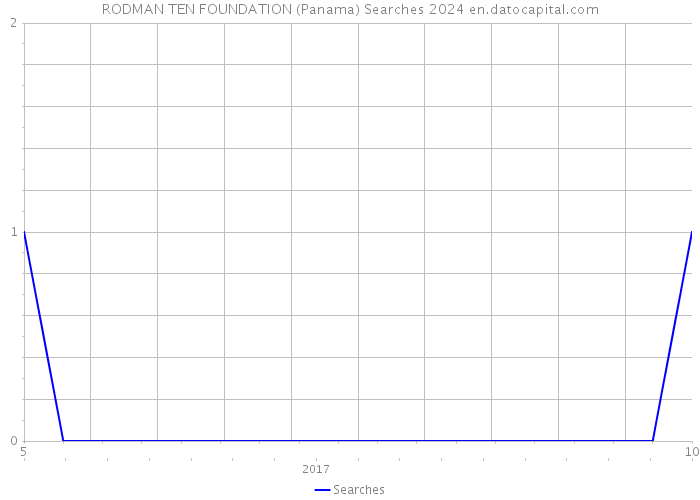 RODMAN TEN FOUNDATION (Panama) Searches 2024 