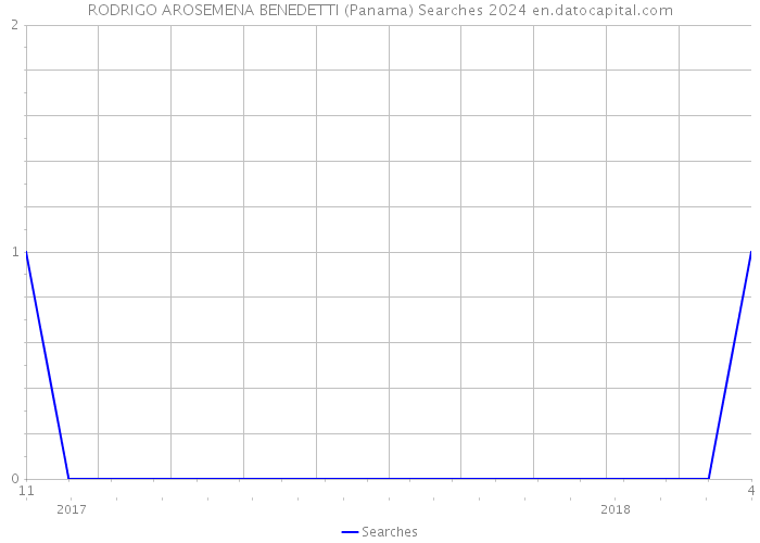 RODRIGO AROSEMENA BENEDETTI (Panama) Searches 2024 