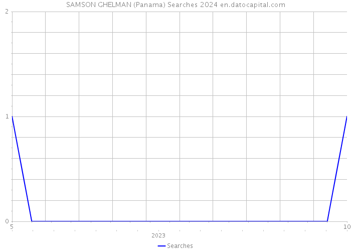 SAMSON GHELMAN (Panama) Searches 2024 
