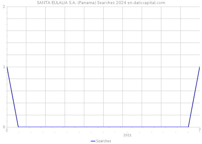 SANTA EULALIA S.A. (Panama) Searches 2024 