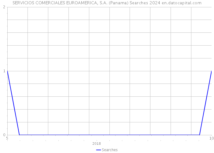 SERVICIOS COMERCIALES EUROAMERICA, S.A. (Panama) Searches 2024 