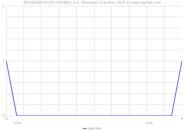 TECNOSERVICIOS CAFIERO, S.A. (Panama) Searches 2024 