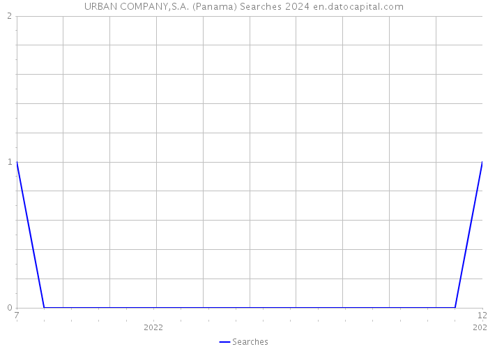 URBAN COMPANY,S.A. (Panama) Searches 2024 