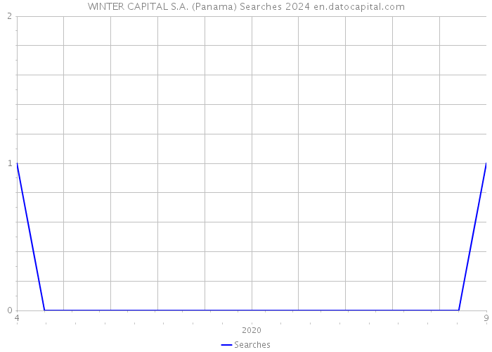 WINTER CAPITAL S.A. (Panama) Searches 2024 