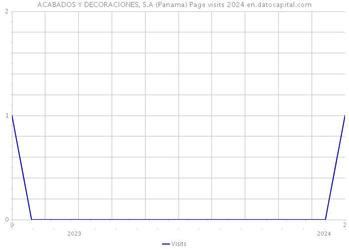 ACABADOS Y DECORACIONES, S.A (Panama) Page visits 2024 