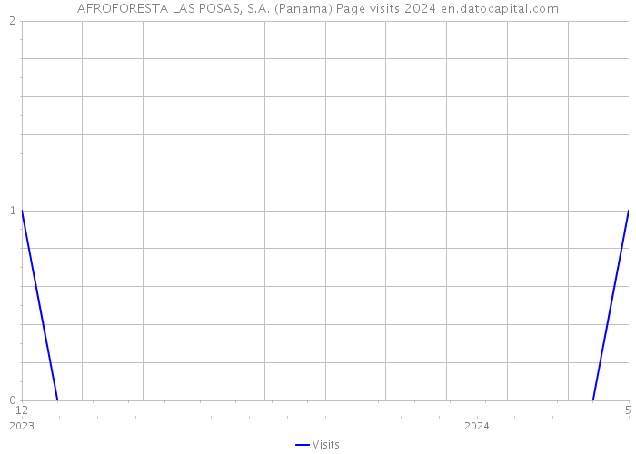AFROFORESTA LAS POSAS, S.A. (Panama) Page visits 2024 