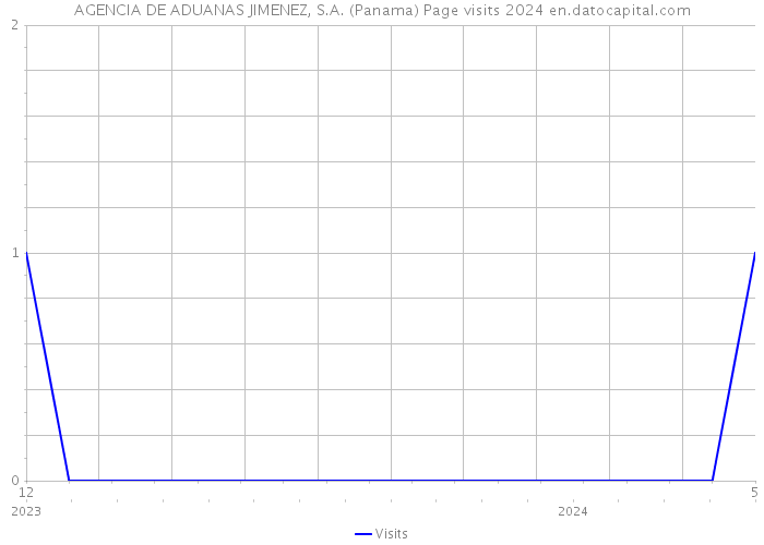 AGENCIA DE ADUANAS JIMENEZ, S.A. (Panama) Page visits 2024 