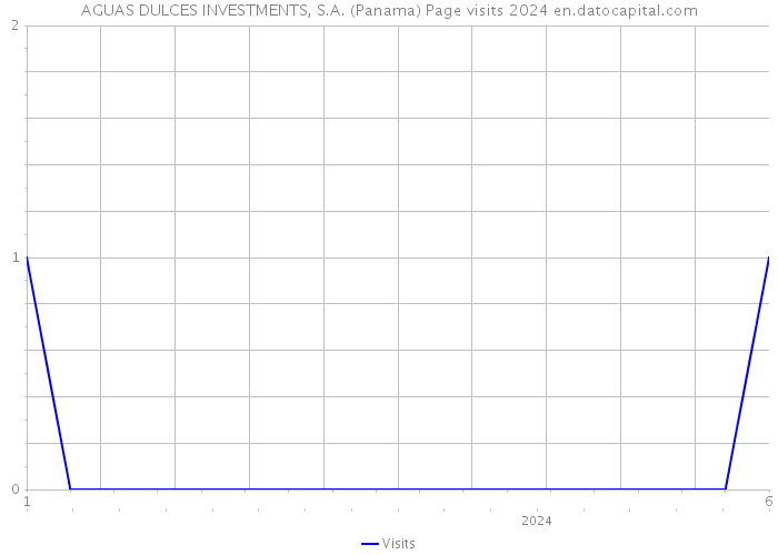 AGUAS DULCES INVESTMENTS, S.A. (Panama) Page visits 2024 