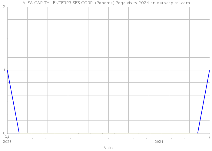 ALFA CAPITAL ENTERPRISES CORP. (Panama) Page visits 2024 