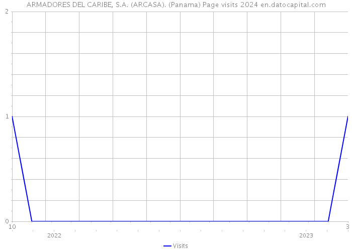ARMADORES DEL CARIBE, S.A. (ARCASA). (Panama) Page visits 2024 