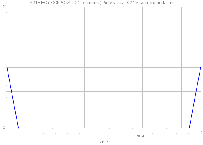 ARTE HOY CORPORATION. (Panama) Page visits 2024 