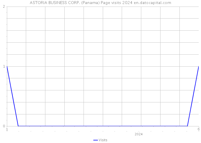 ASTORIA BUSINESS CORP. (Panama) Page visits 2024 