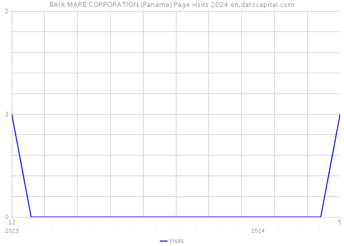 BAIA MARE CORPORATION (Panama) Page visits 2024 