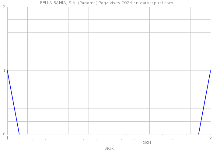 BELLA BAHIA, S.A. (Panama) Page visits 2024 