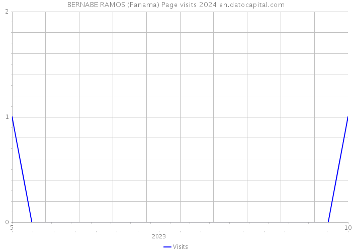 BERNABE RAMOS (Panama) Page visits 2024 