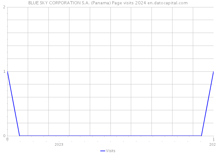 BLUE SKY CORPORATION S.A. (Panama) Page visits 2024 