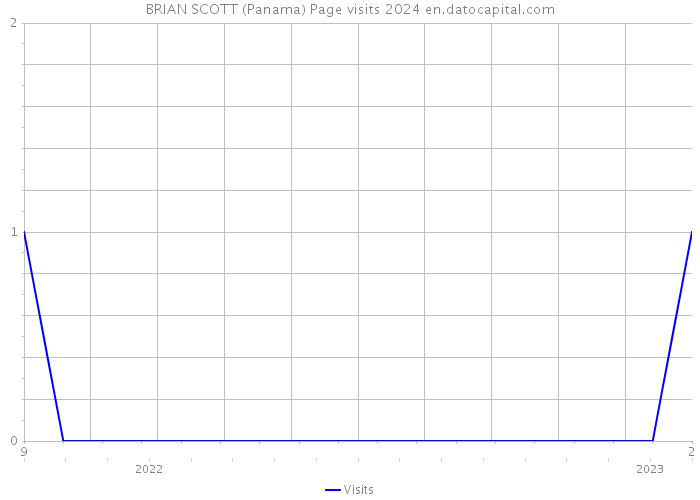 BRIAN SCOTT (Panama) Page visits 2024 