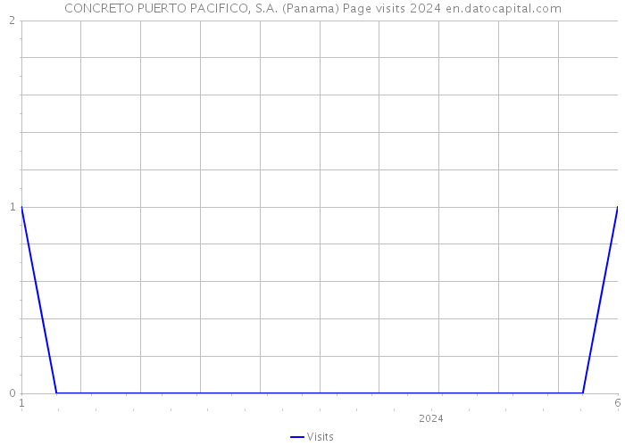 CONCRETO PUERTO PACIFICO, S.A. (Panama) Page visits 2024 