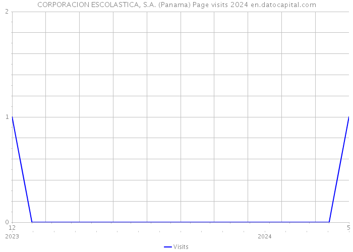 CORPORACION ESCOLASTICA, S.A. (Panama) Page visits 2024 