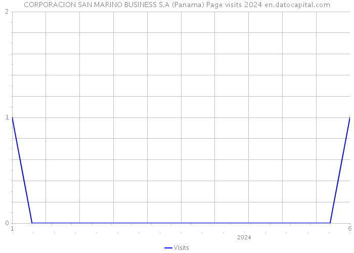 CORPORACION SAN MARINO BUSINESS S.A (Panama) Page visits 2024 