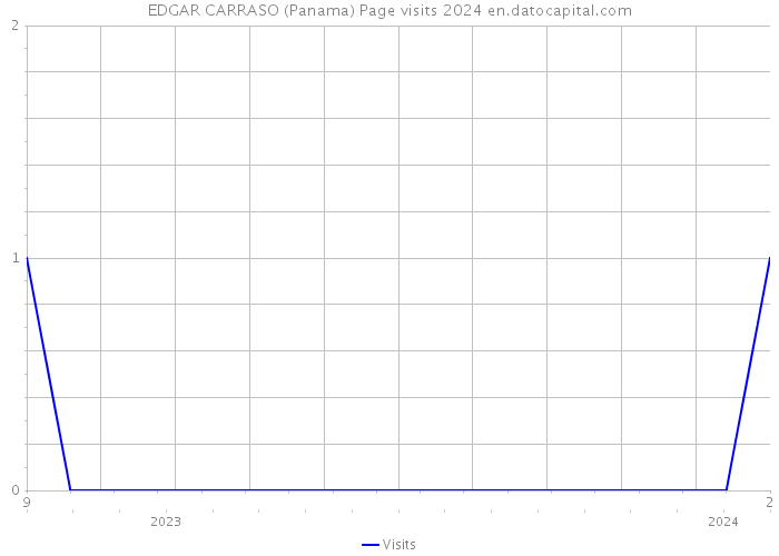 EDGAR CARRASO (Panama) Page visits 2024 