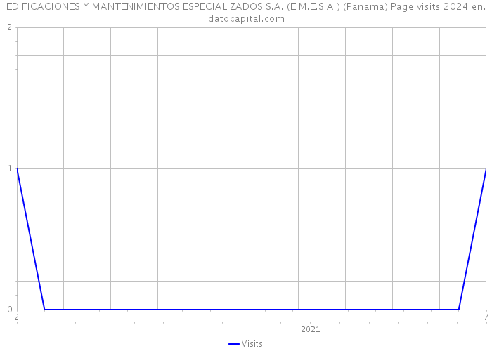 EDIFICACIONES Y MANTENIMIENTOS ESPECIALIZADOS S.A. (E.M.E.S.A.) (Panama) Page visits 2024 