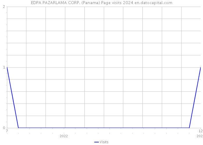EDPA PAZARLAMA CORP. (Panama) Page visits 2024 