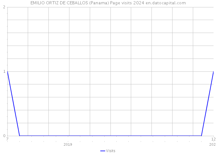 EMILIO ORTIZ DE CEBALLOS (Panama) Page visits 2024 