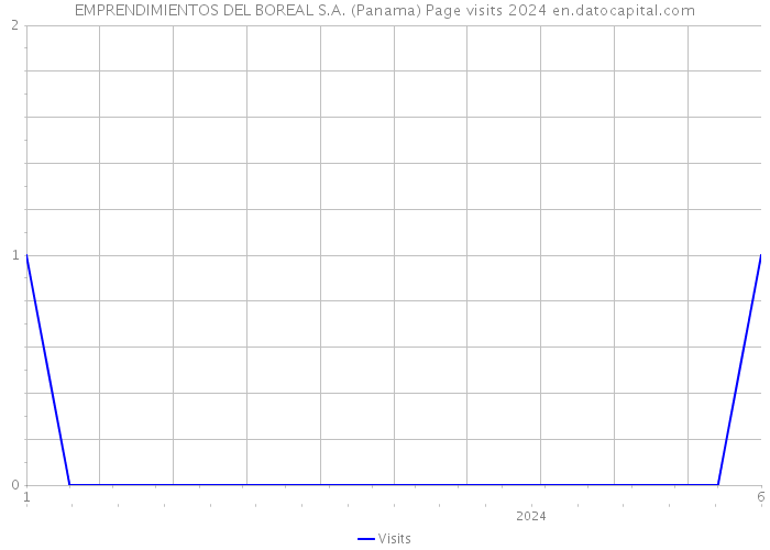 EMPRENDIMIENTOS DEL BOREAL S.A. (Panama) Page visits 2024 