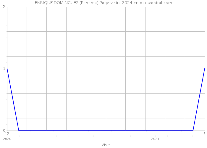 ENRIQUE DOMINGUEZ (Panama) Page visits 2024 