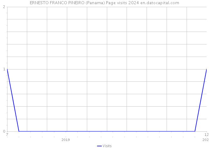 ERNESTO FRANCO PINEIRO (Panama) Page visits 2024 