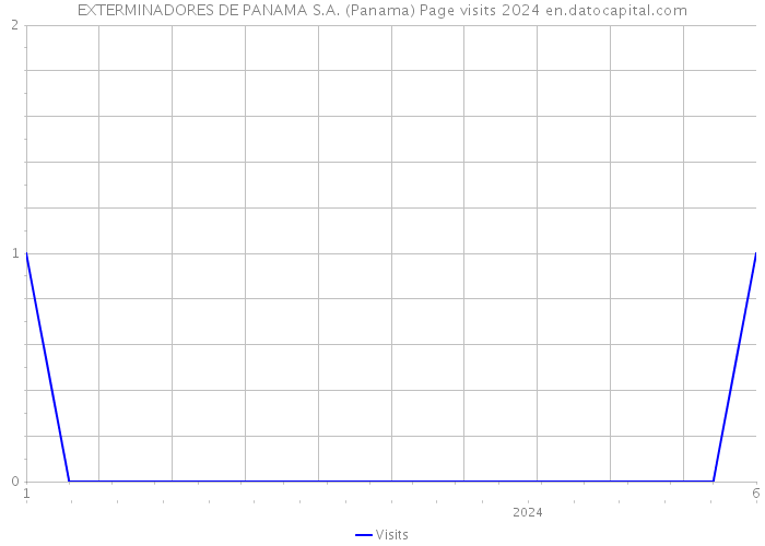 EXTERMINADORES DE PANAMA S.A. (Panama) Page visits 2024 